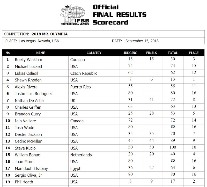 2018 Mr. Olympia Winner is Shawn Rhoden